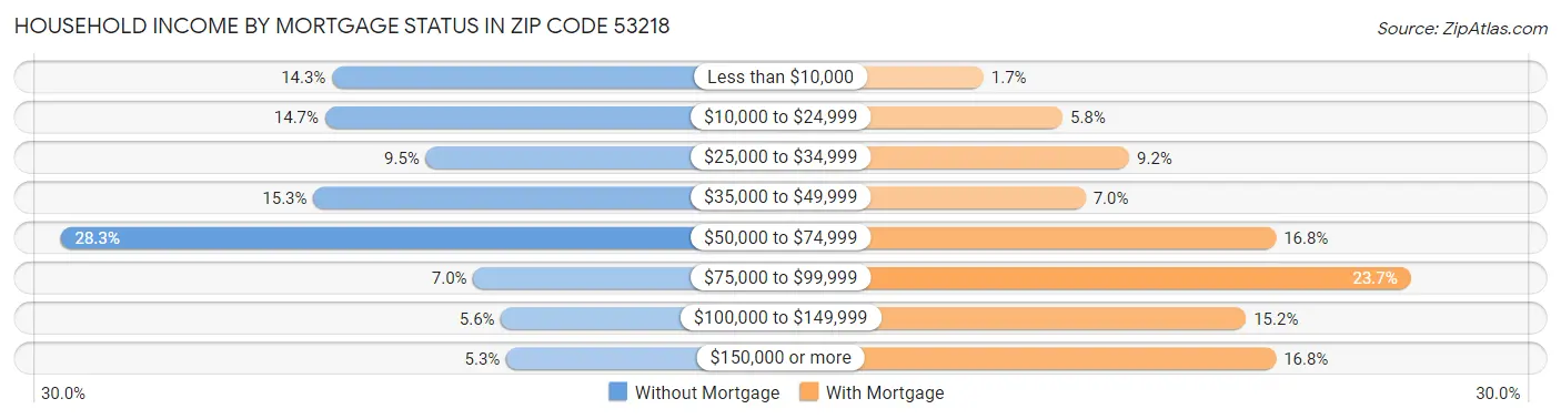 Household Income by Mortgage Status in Zip Code 53218