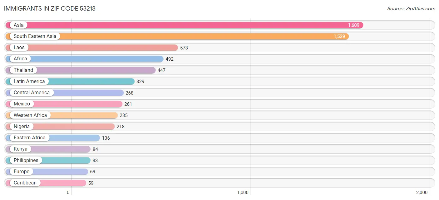 Immigrants in Zip Code 53218
