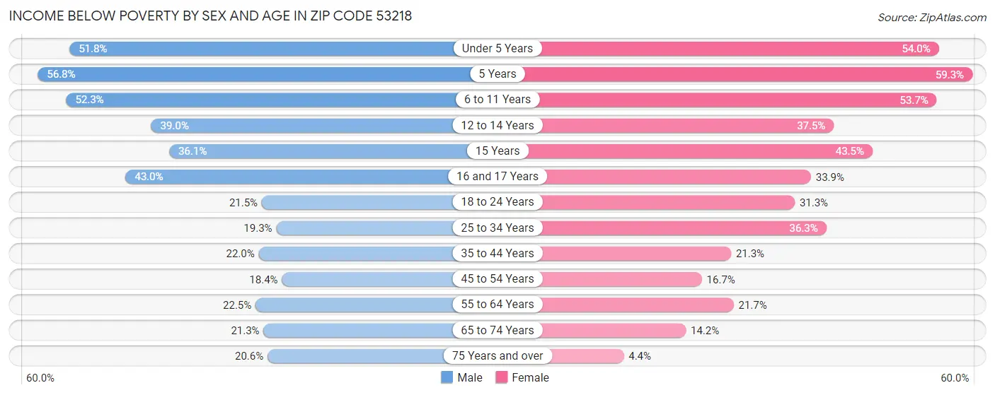 Income Below Poverty by Sex and Age in Zip Code 53218