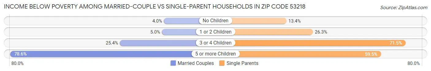 Income Below Poverty Among Married-Couple vs Single-Parent Households in Zip Code 53218