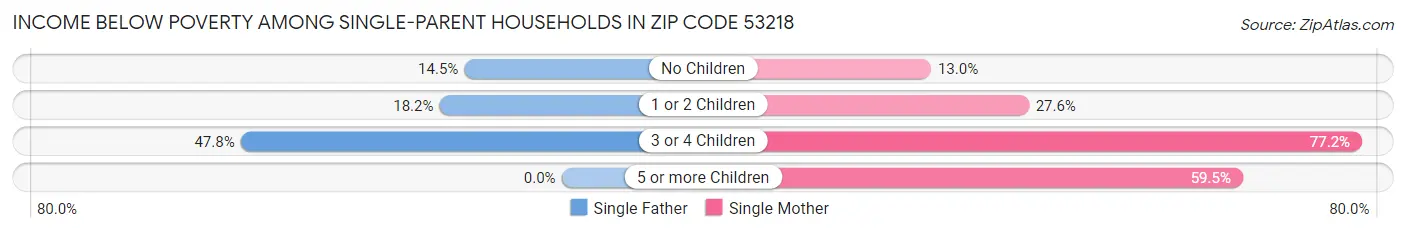 Income Below Poverty Among Single-Parent Households in Zip Code 53218
