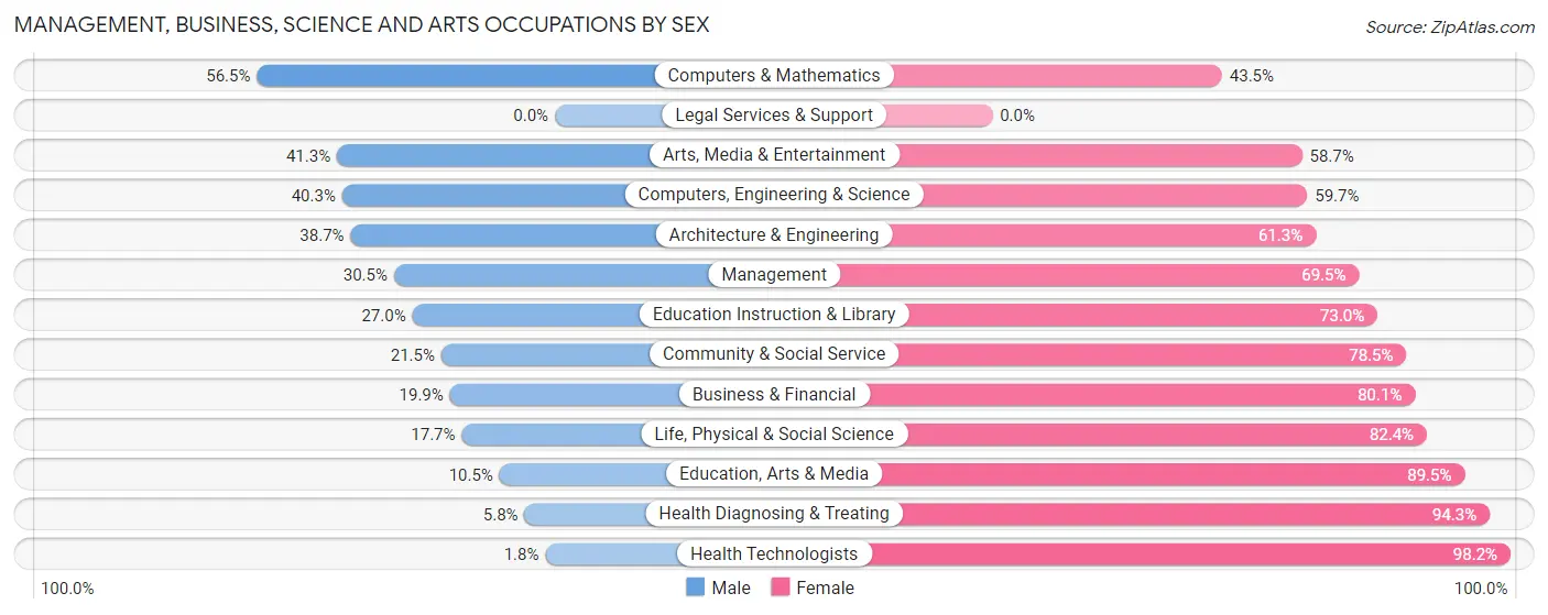 Management, Business, Science and Arts Occupations by Sex in Zip Code 53218