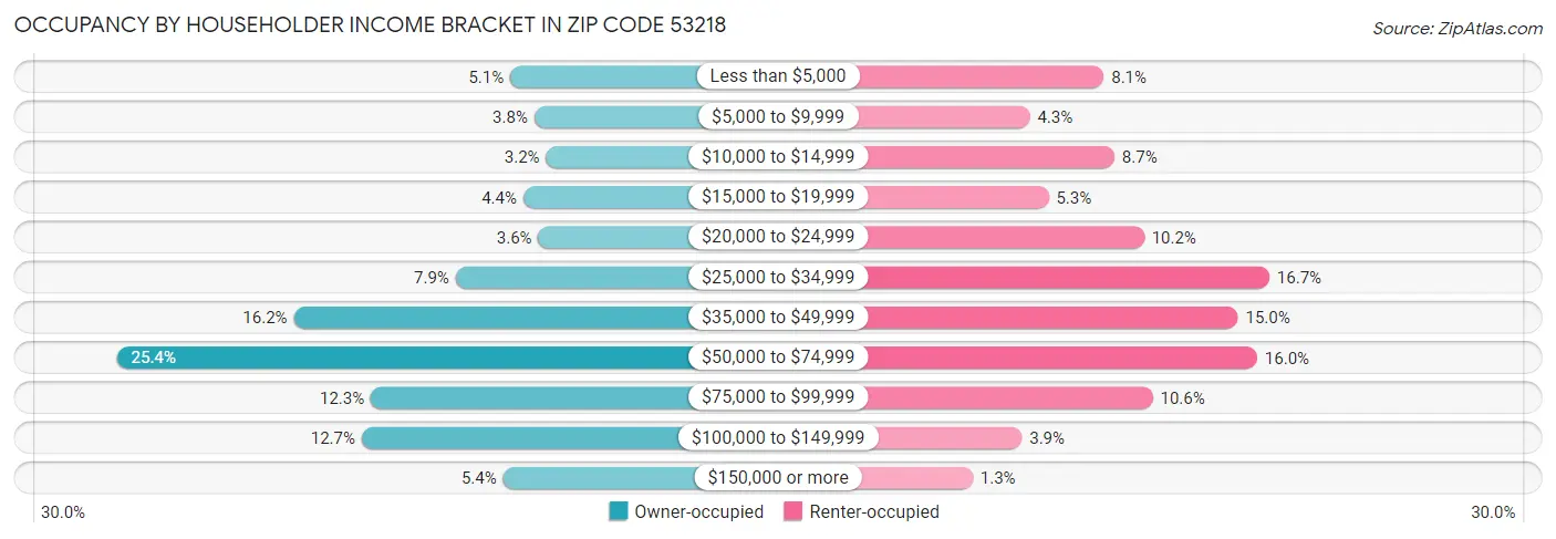 Occupancy by Householder Income Bracket in Zip Code 53218