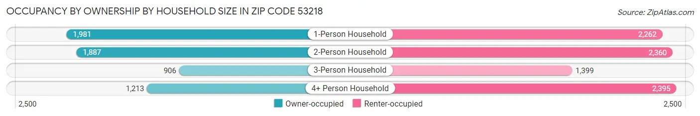 Occupancy by Ownership by Household Size in Zip Code 53218
