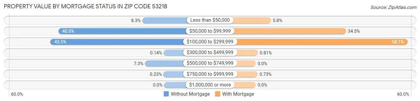 Property Value by Mortgage Status in Zip Code 53218