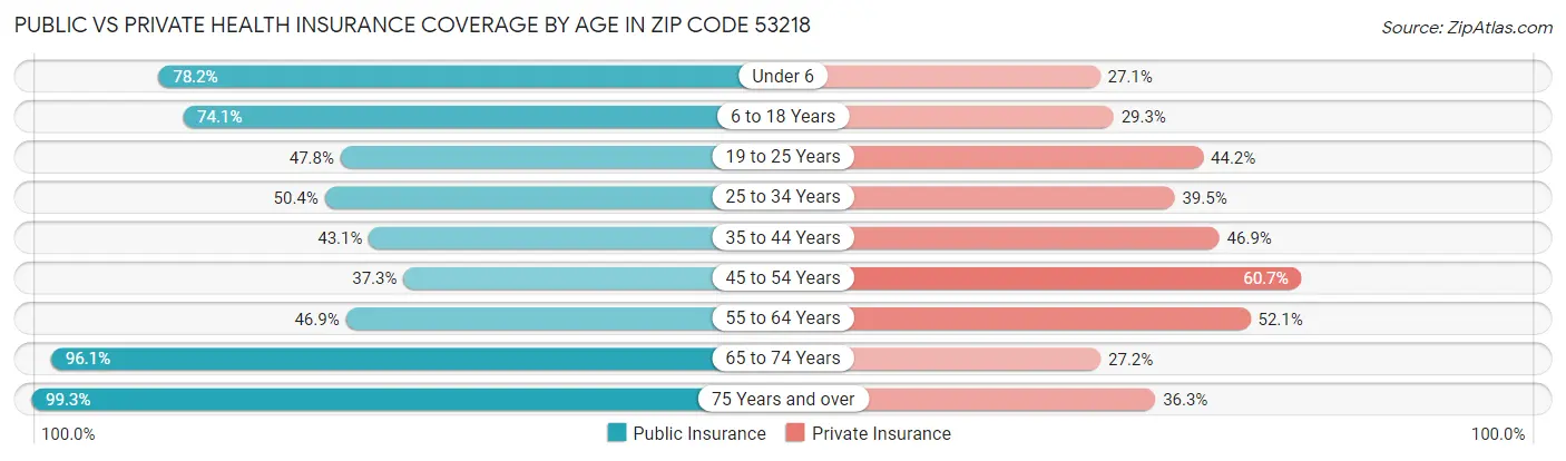 Public vs Private Health Insurance Coverage by Age in Zip Code 53218