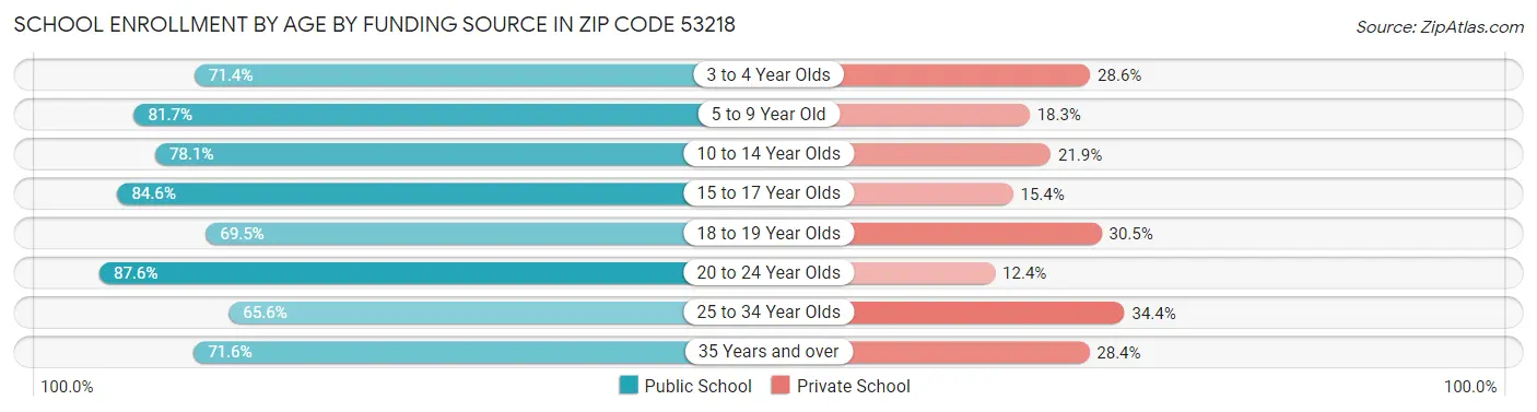 School Enrollment by Age by Funding Source in Zip Code 53218