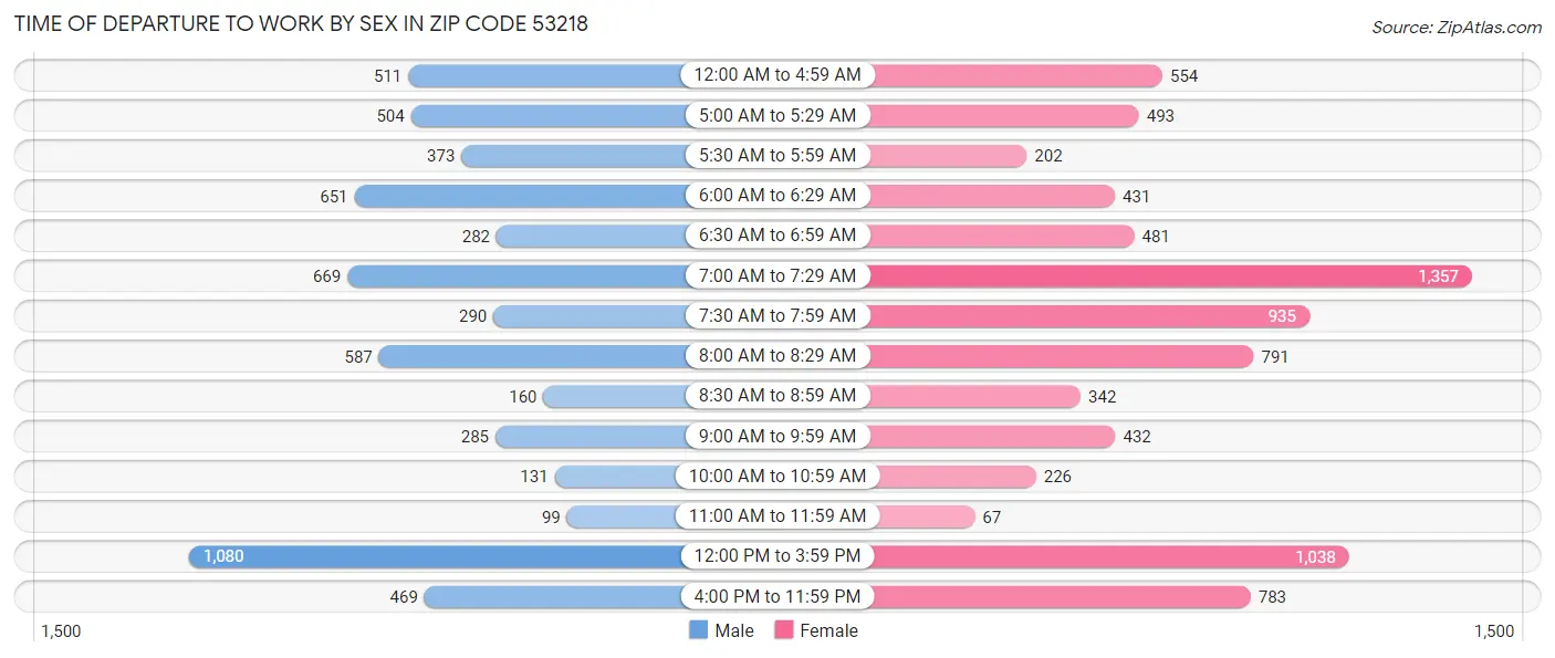 Time of Departure to Work by Sex in Zip Code 53218
