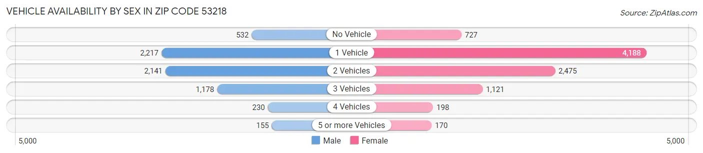 Vehicle Availability by Sex in Zip Code 53218
