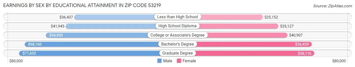 Earnings by Sex by Educational Attainment in Zip Code 53219