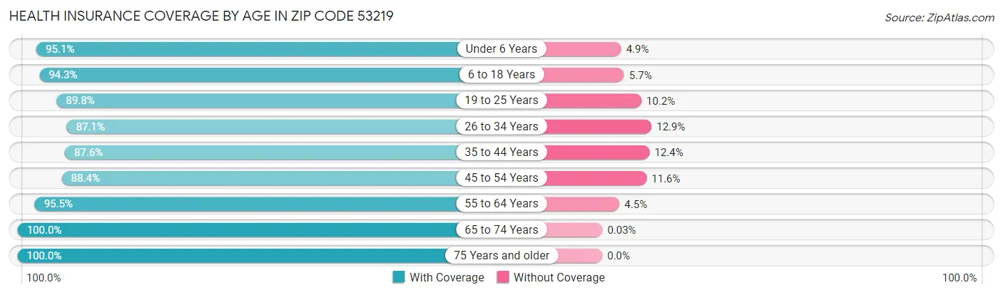 Health Insurance Coverage by Age in Zip Code 53219