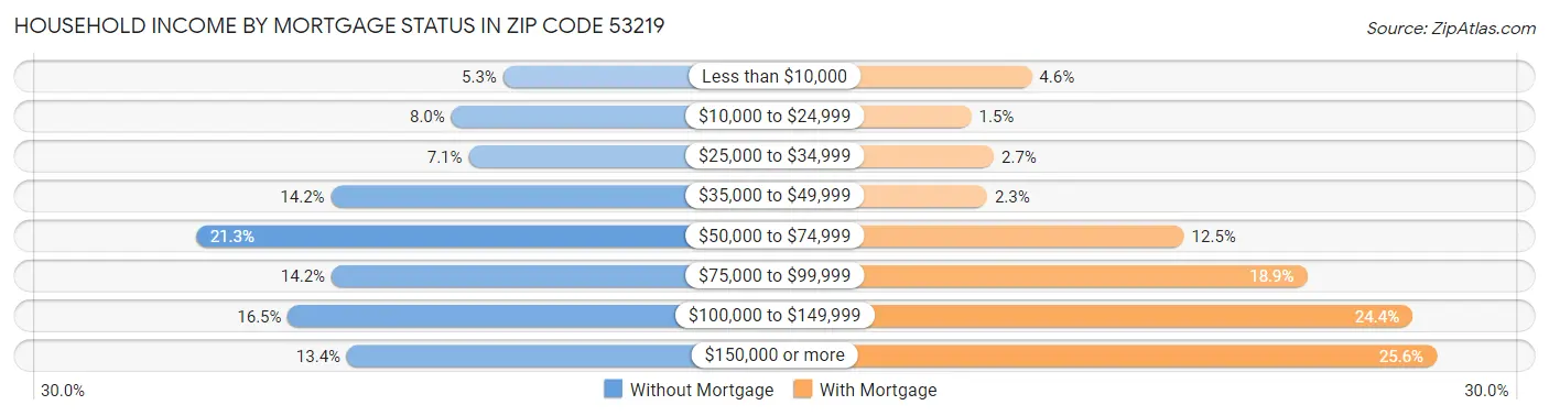 Household Income by Mortgage Status in Zip Code 53219