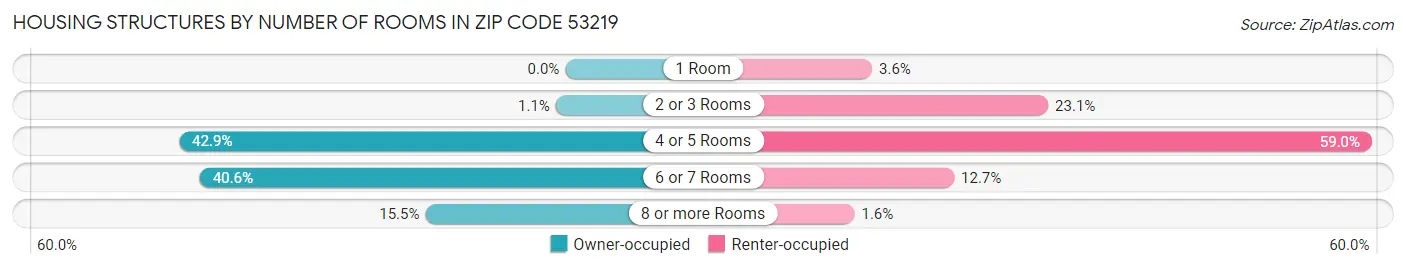 Housing Structures by Number of Rooms in Zip Code 53219