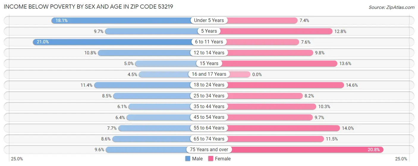 Income Below Poverty by Sex and Age in Zip Code 53219