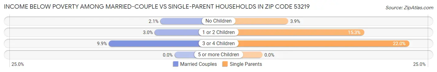 Income Below Poverty Among Married-Couple vs Single-Parent Households in Zip Code 53219