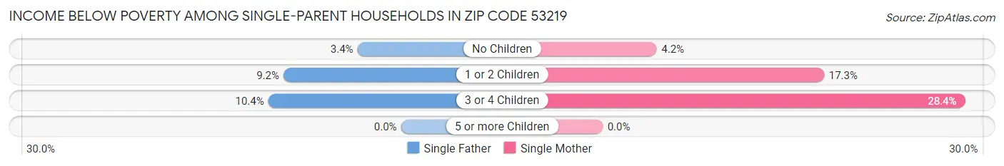 Income Below Poverty Among Single-Parent Households in Zip Code 53219