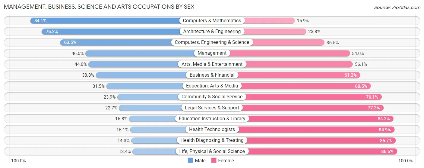 Management, Business, Science and Arts Occupations by Sex in Zip Code 53219