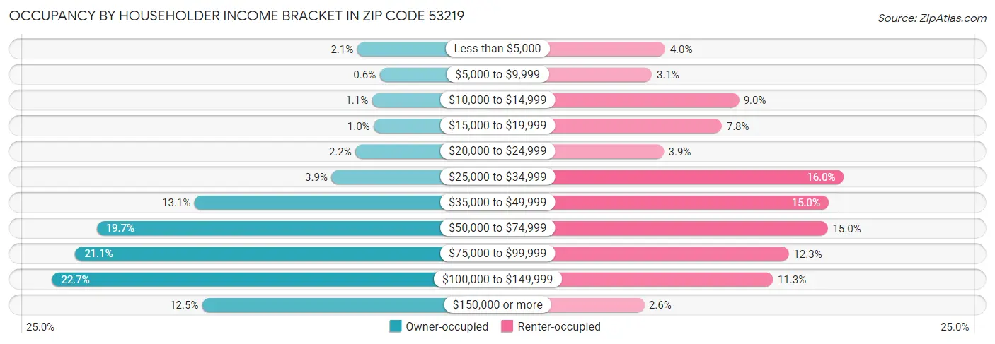 Occupancy by Householder Income Bracket in Zip Code 53219
