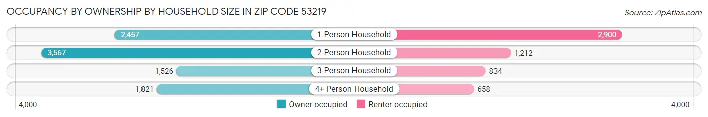 Occupancy by Ownership by Household Size in Zip Code 53219