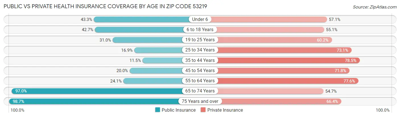 Public vs Private Health Insurance Coverage by Age in Zip Code 53219