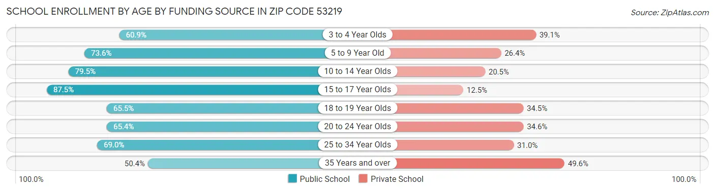 School Enrollment by Age by Funding Source in Zip Code 53219