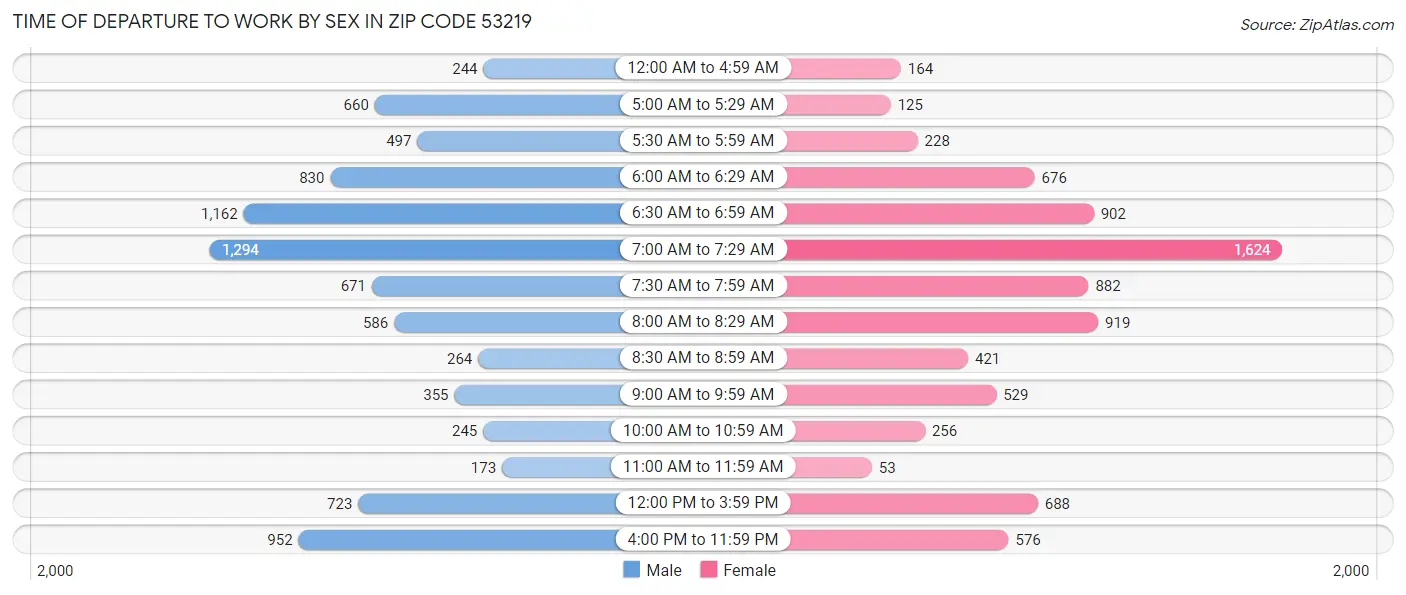 Time of Departure to Work by Sex in Zip Code 53219