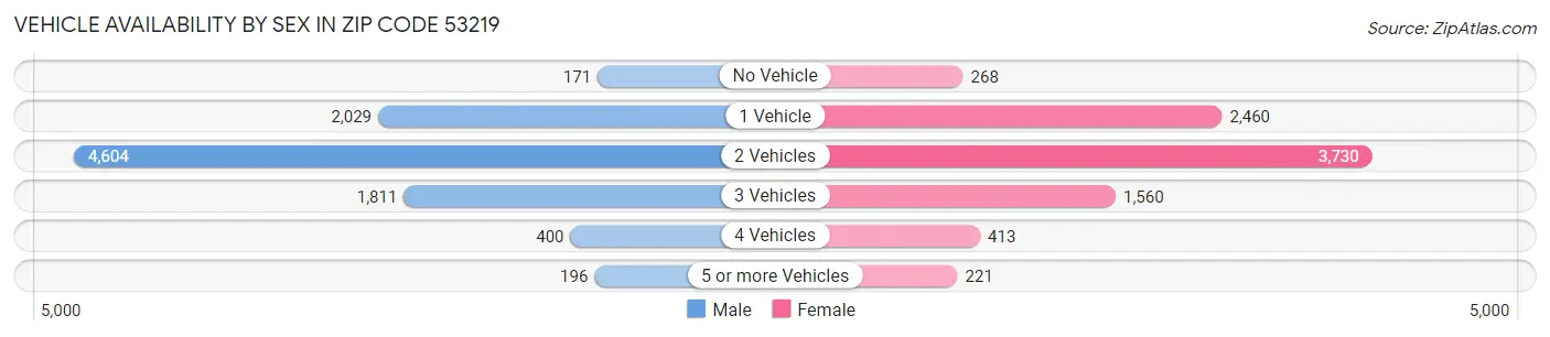 Vehicle Availability by Sex in Zip Code 53219