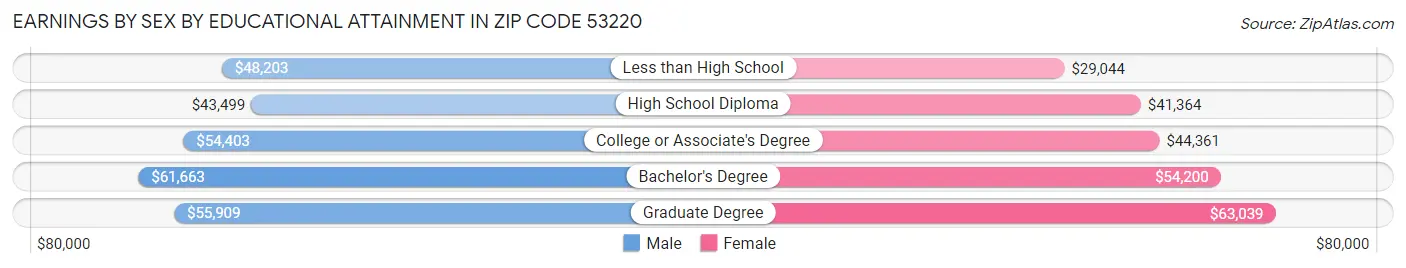 Earnings by Sex by Educational Attainment in Zip Code 53220
