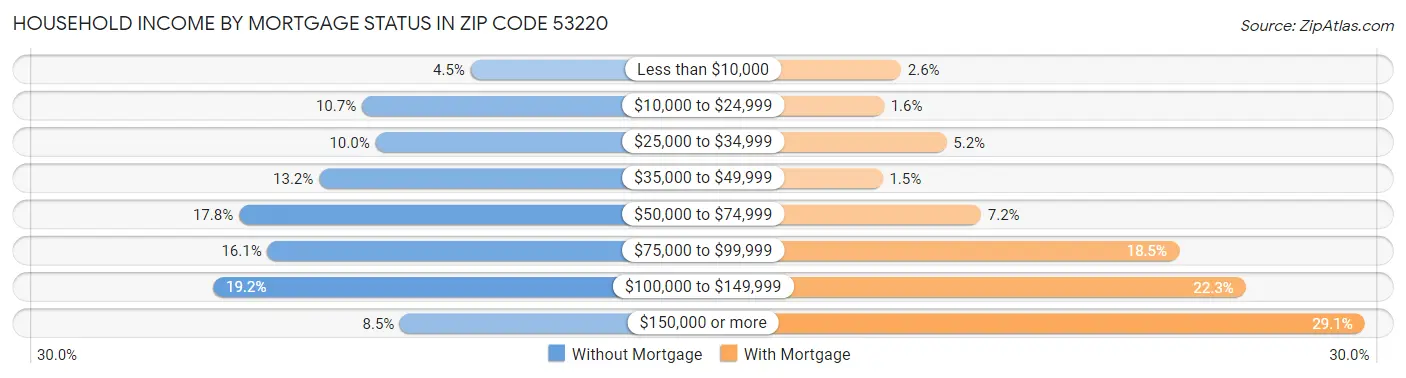 Household Income by Mortgage Status in Zip Code 53220