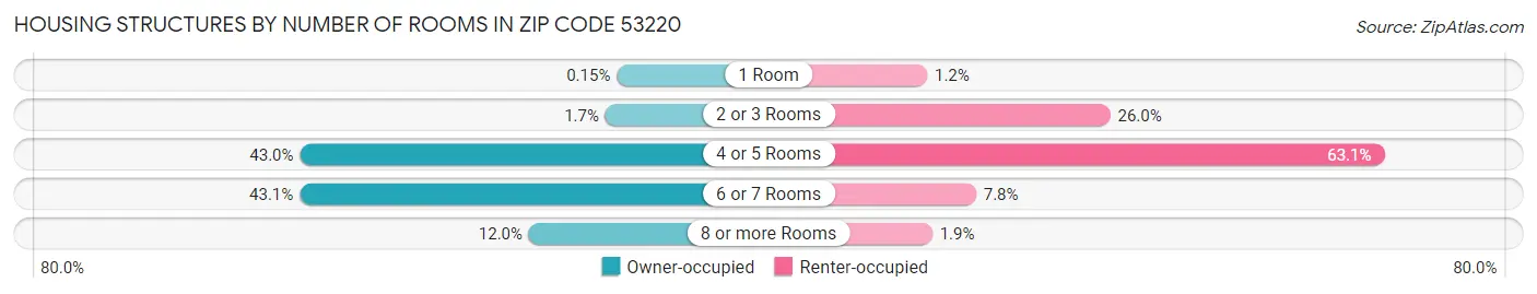 Housing Structures by Number of Rooms in Zip Code 53220
