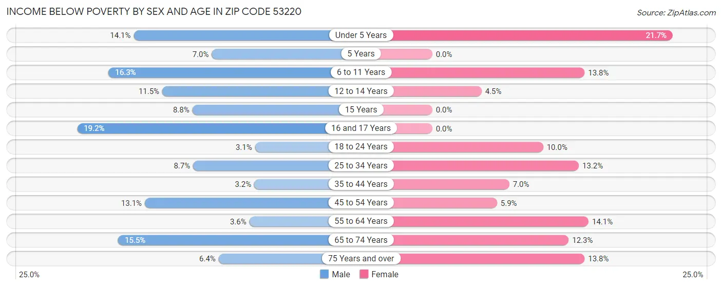 Income Below Poverty by Sex and Age in Zip Code 53220