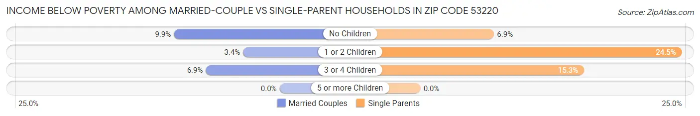 Income Below Poverty Among Married-Couple vs Single-Parent Households in Zip Code 53220