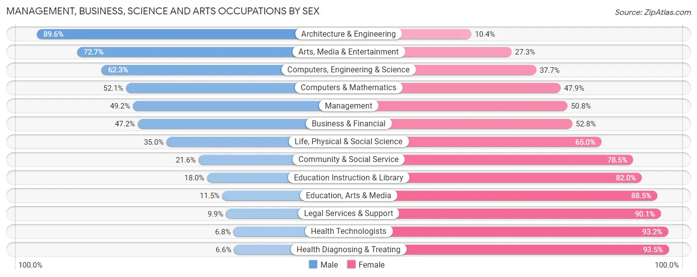 Management, Business, Science and Arts Occupations by Sex in Zip Code 53220