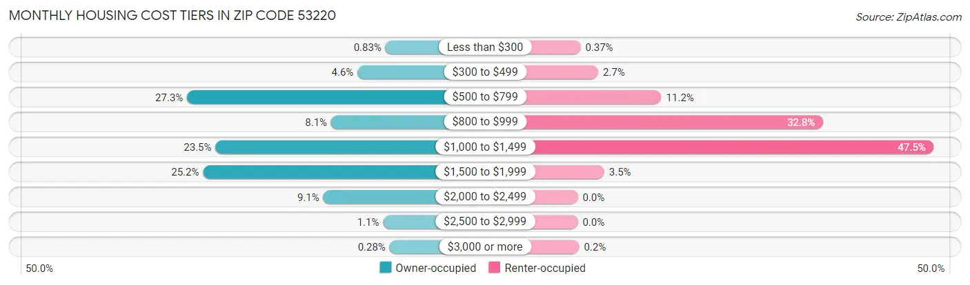 Monthly Housing Cost Tiers in Zip Code 53220