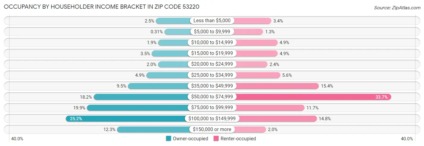 Occupancy by Householder Income Bracket in Zip Code 53220