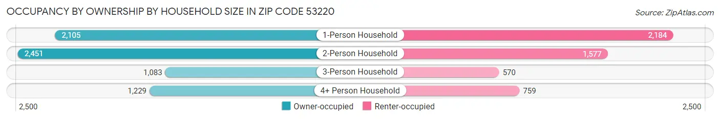 Occupancy by Ownership by Household Size in Zip Code 53220