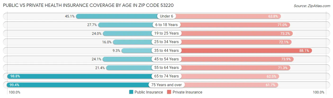 Public vs Private Health Insurance Coverage by Age in Zip Code 53220