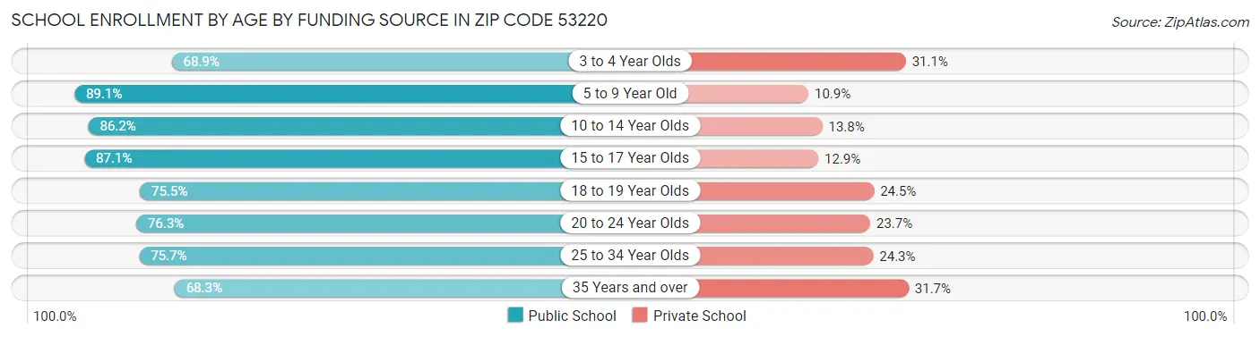 School Enrollment by Age by Funding Source in Zip Code 53220