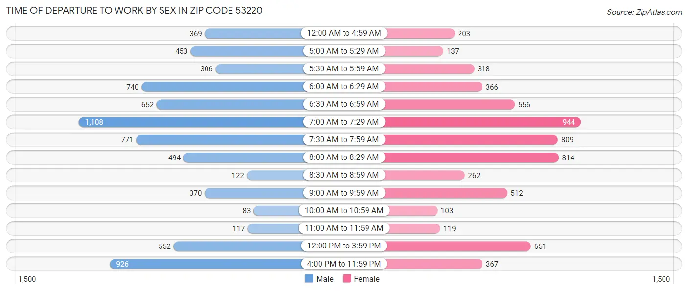 Time of Departure to Work by Sex in Zip Code 53220