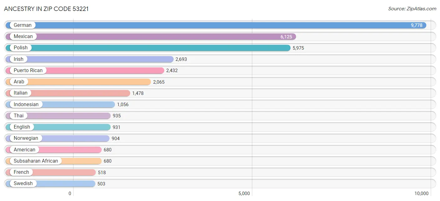 Ancestry in Zip Code 53221