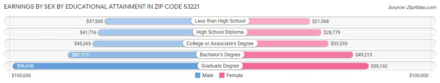 Earnings by Sex by Educational Attainment in Zip Code 53221