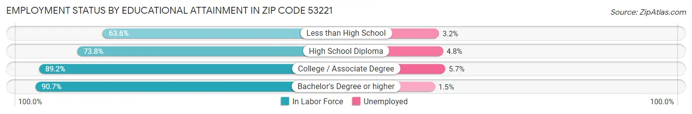 Employment Status by Educational Attainment in Zip Code 53221