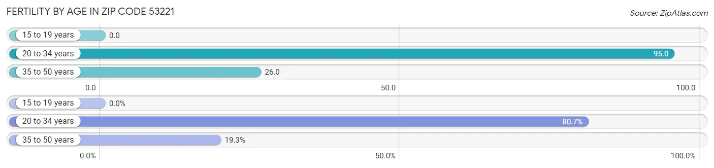 Female Fertility by Age in Zip Code 53221