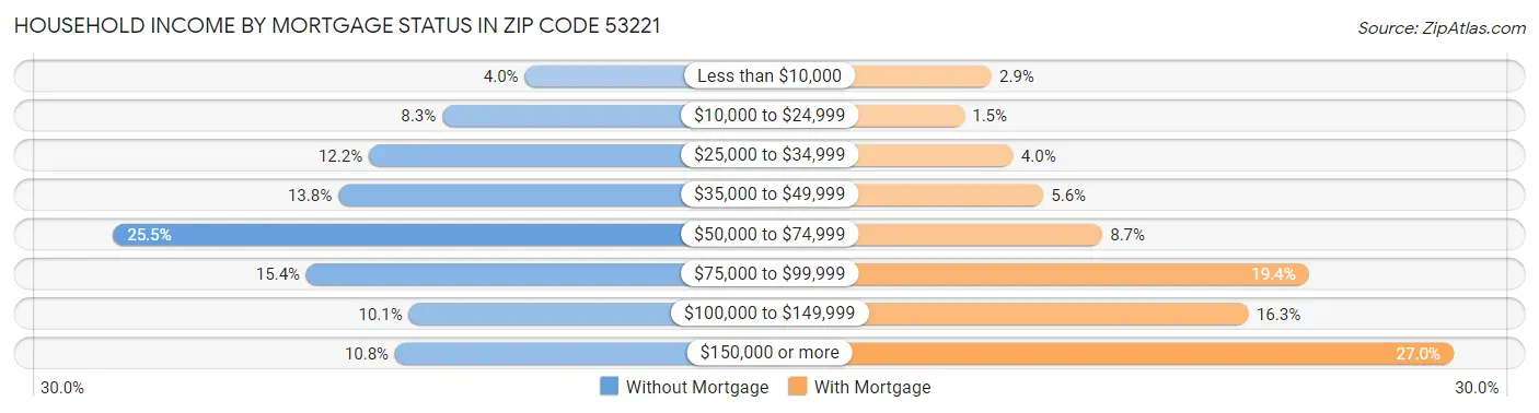 Household Income by Mortgage Status in Zip Code 53221