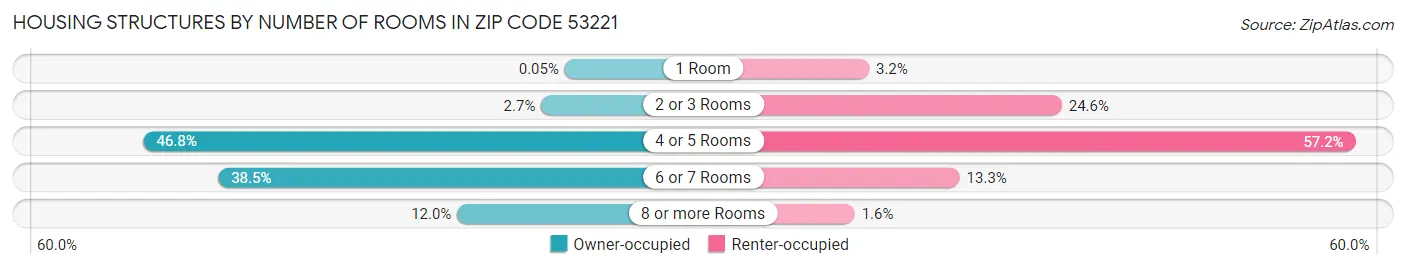 Housing Structures by Number of Rooms in Zip Code 53221