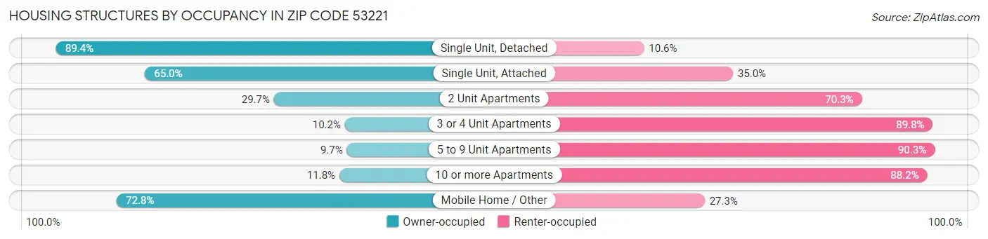 Housing Structures by Occupancy in Zip Code 53221