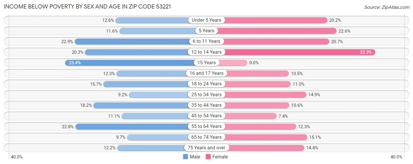 Income Below Poverty by Sex and Age in Zip Code 53221