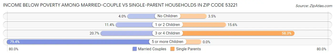 Income Below Poverty Among Married-Couple vs Single-Parent Households in Zip Code 53221