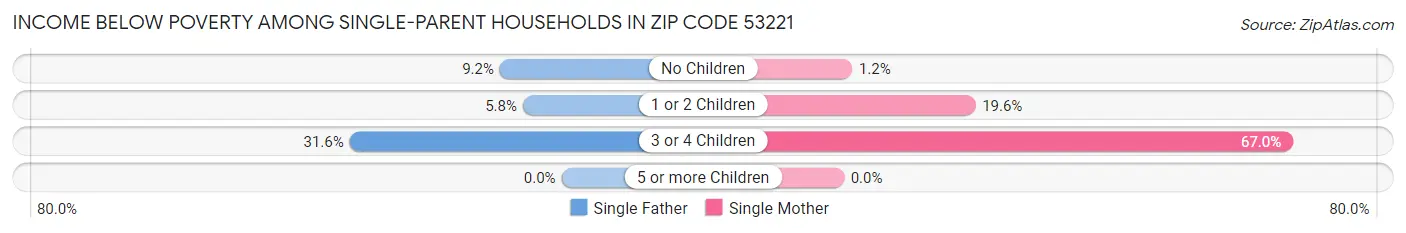 Income Below Poverty Among Single-Parent Households in Zip Code 53221