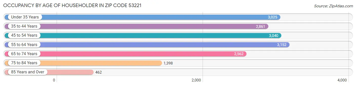 Occupancy by Age of Householder in Zip Code 53221